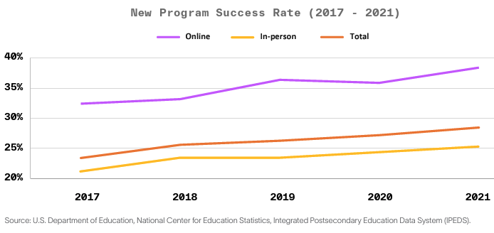 Line chart showing that new online academic programs have had higher success rates over the past five years vs. in-person classes (but that the success rate for ALL new programs has been trending up!).