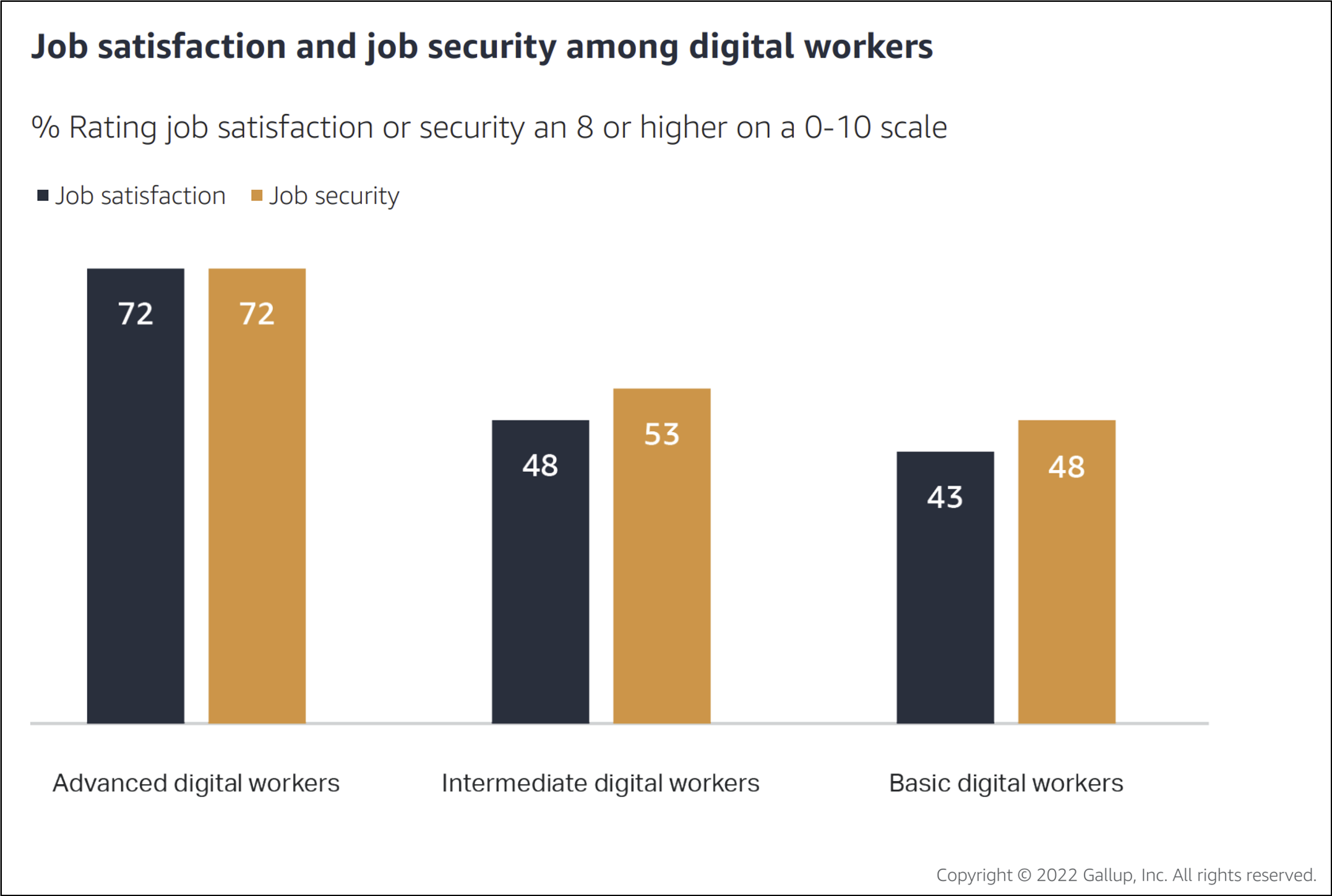 Job satisfaction and job security among digital workers