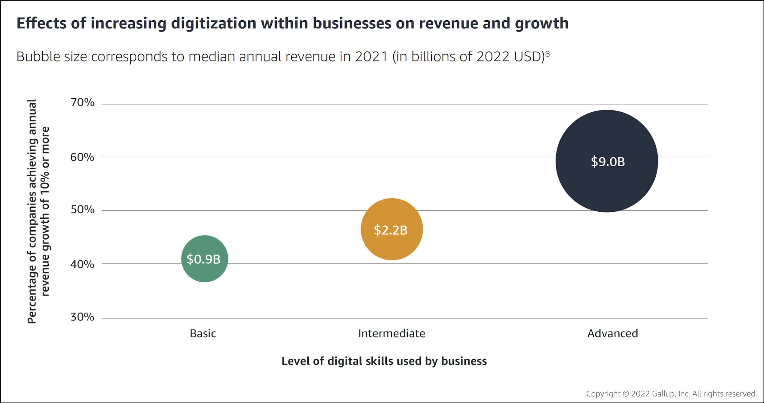 Effects of increasing digitalization within businesses on revenue and growth
