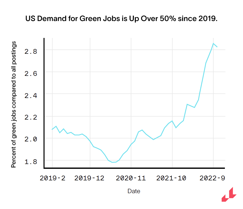 Demand for Green Jobs is up over 50% since 2019