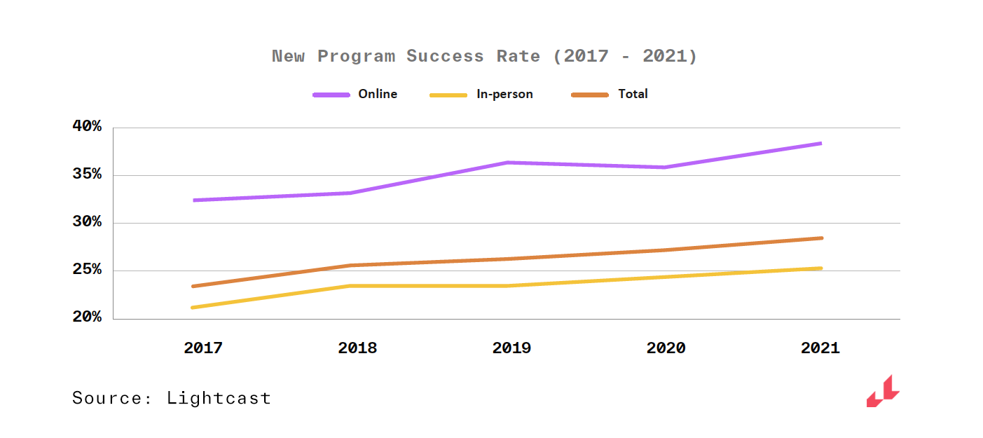 New program success rate (2017-2021)