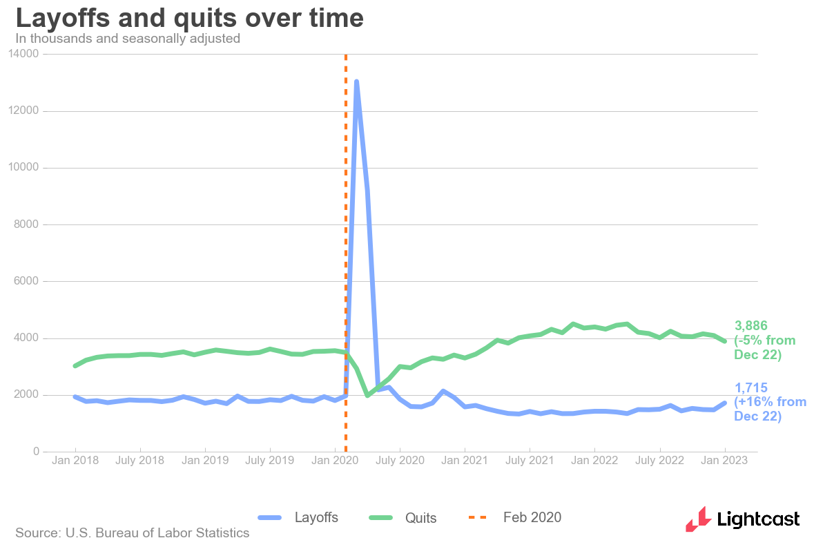 Layoffs and quits over time