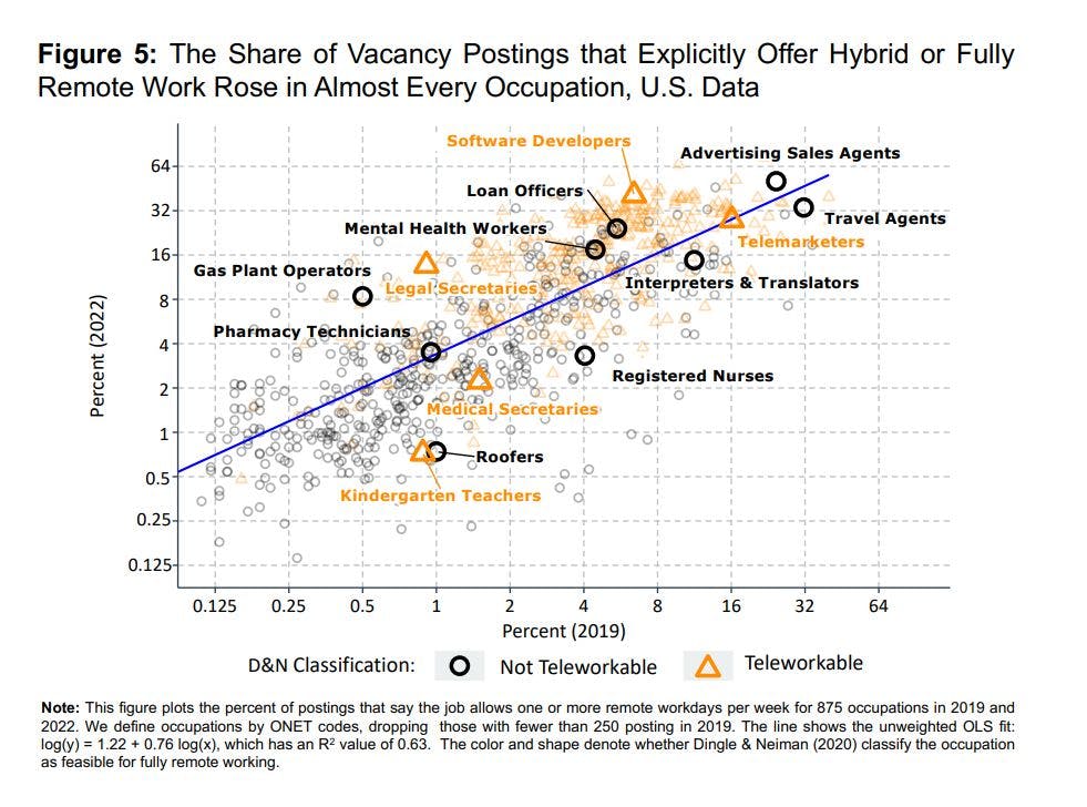 Share of vacancy postings that explicitly offer remote work, comparing 2019 and 2022 and also visualizing which of those jobs were identified as teleworkable compared to the D&N paper