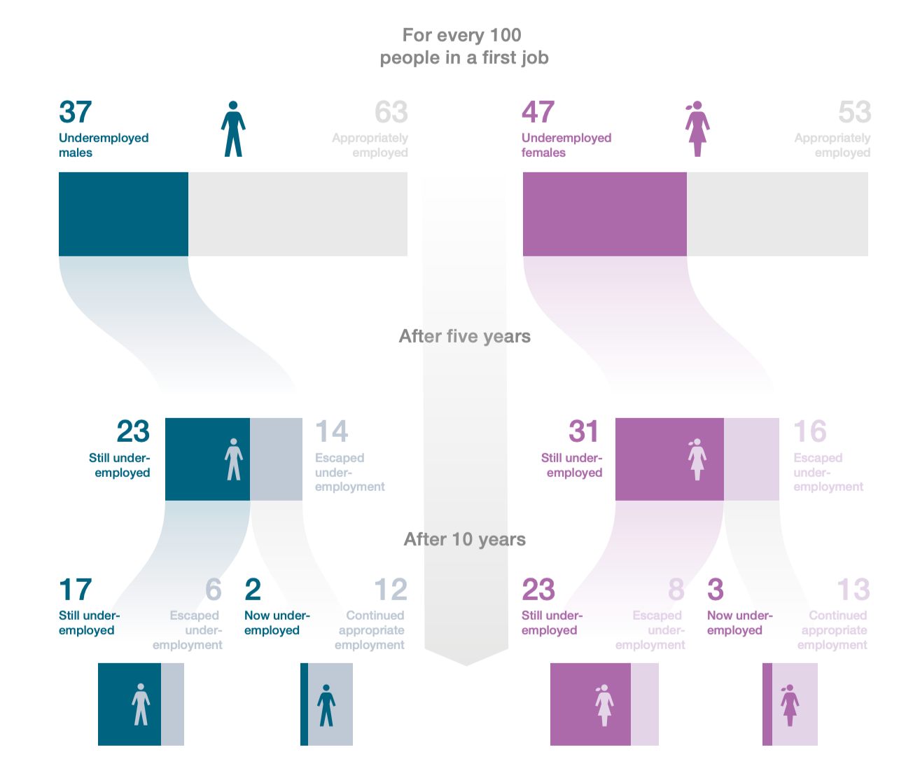 Visualization comparing male and female graduates' underemployment rates over ten years