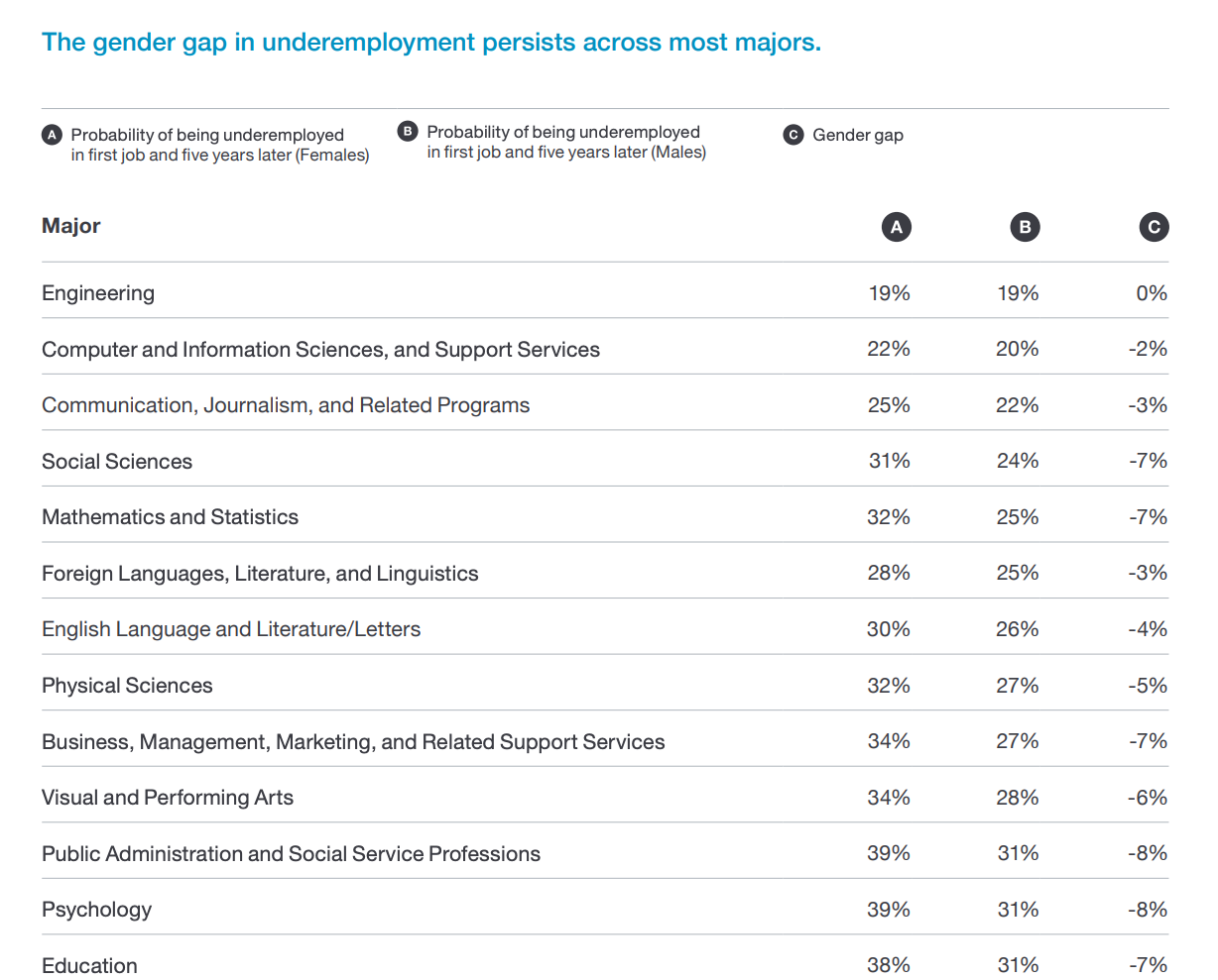 Gender gap in undermployment comparing majors