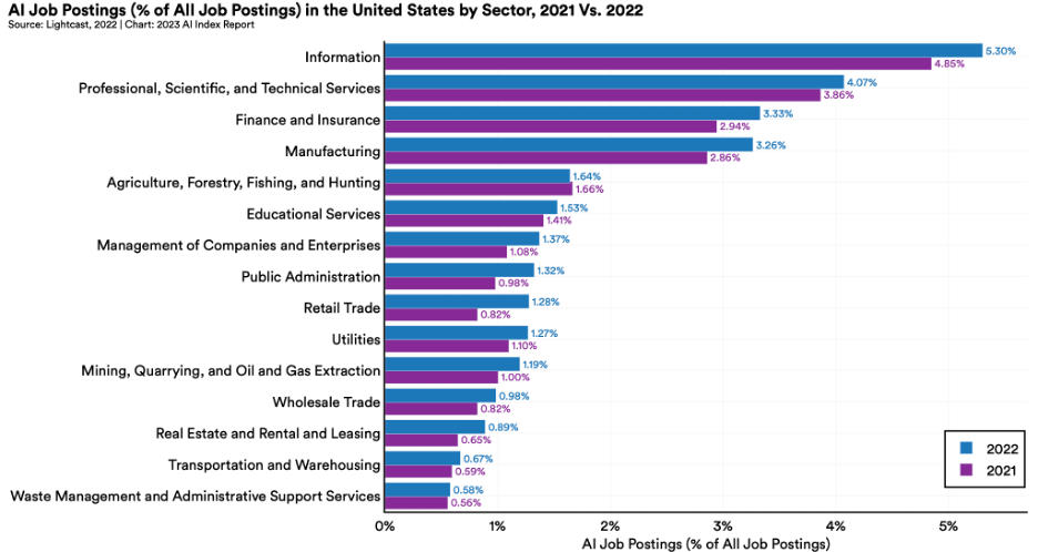 AI job postings by sector