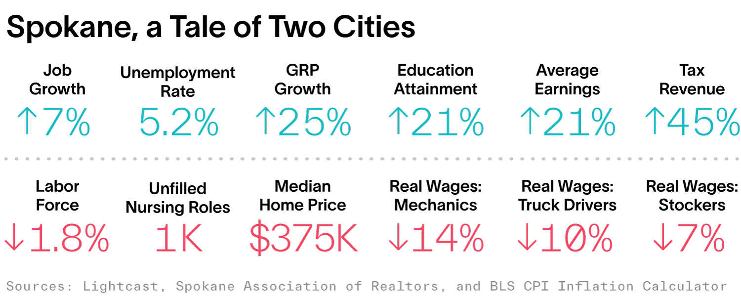 Economic development metrics in Spokane, Washington.