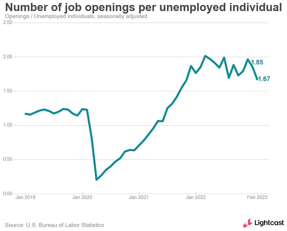Job openings per unemployed individual