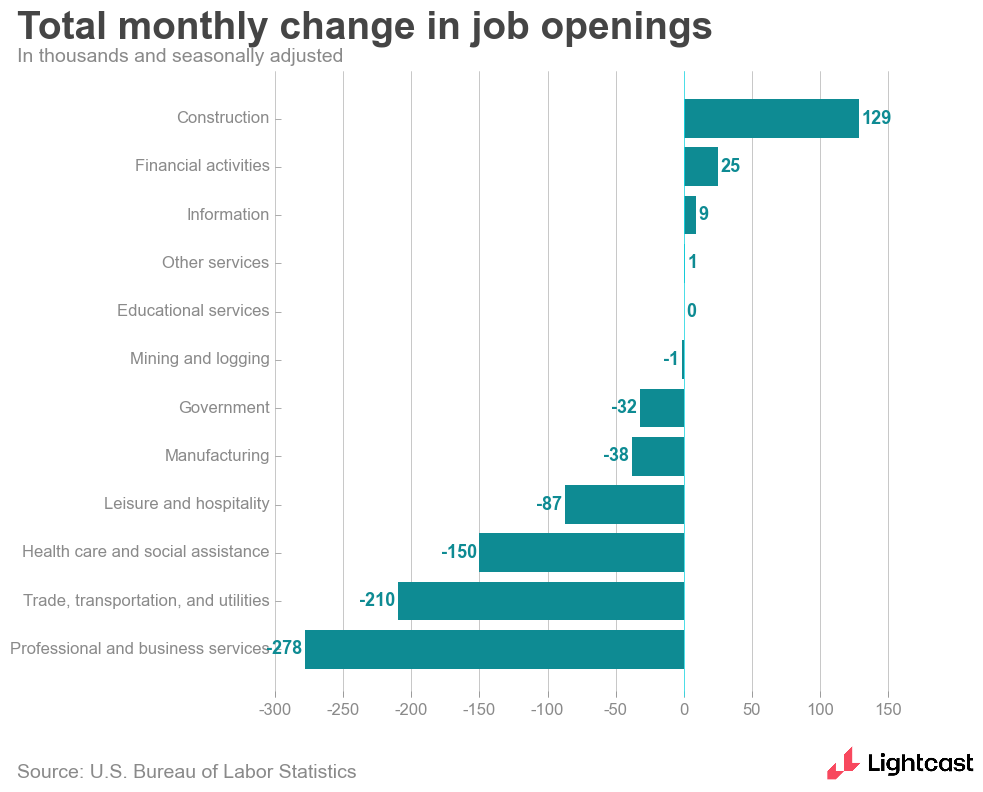 Total monthly change in openings by industry