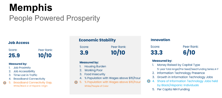 Economic development metrics in Memphis.