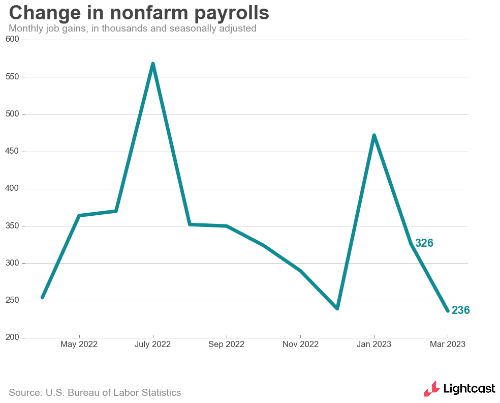 Change in nonfarm payrolls