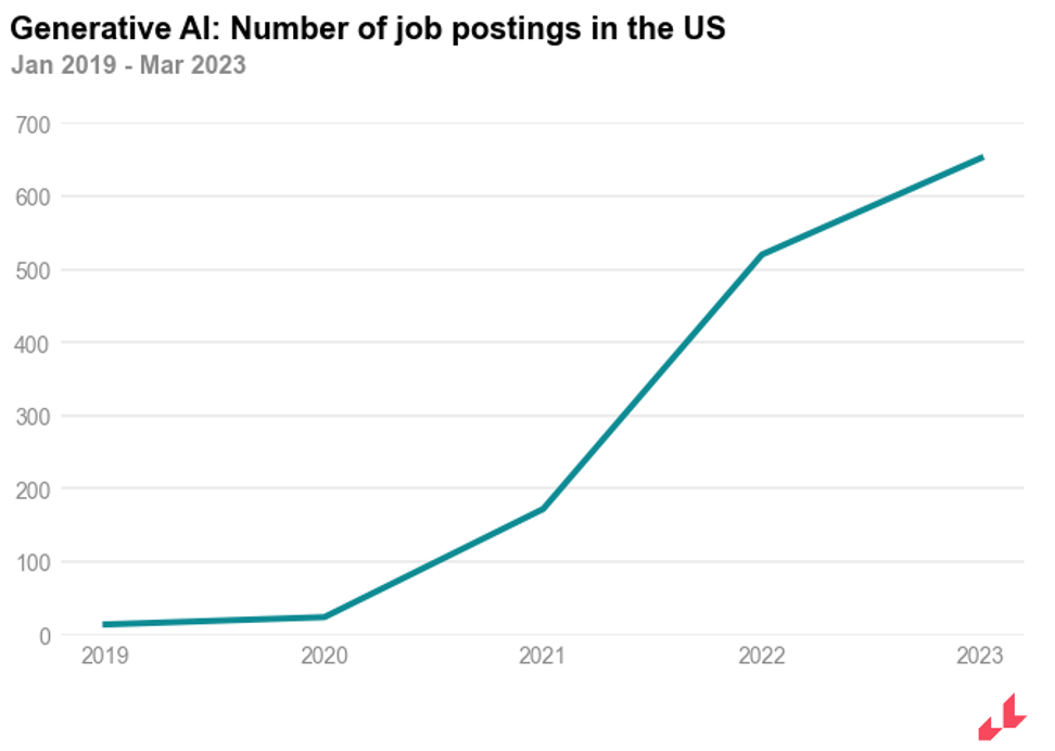 Generative AI: Number of job postings in the US