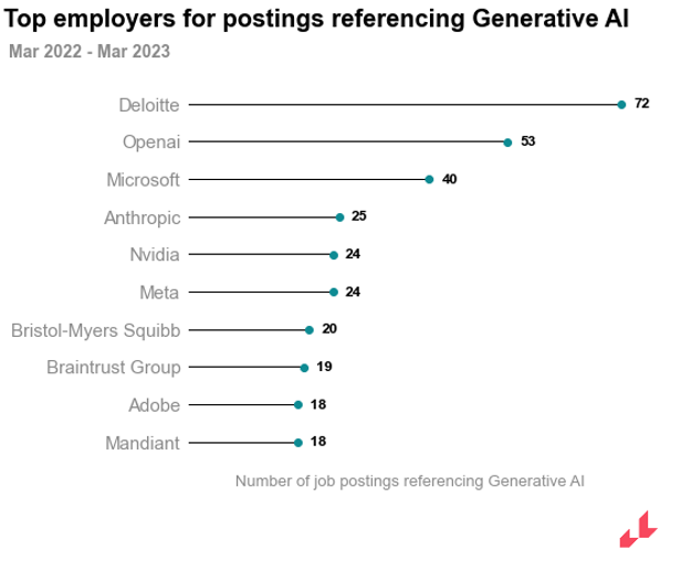 top employers for postings referencing generative AI