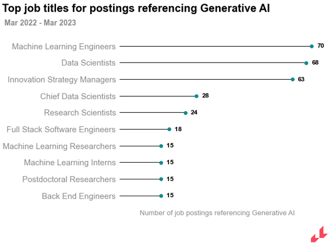 Top job titles for postings referencing generative AI