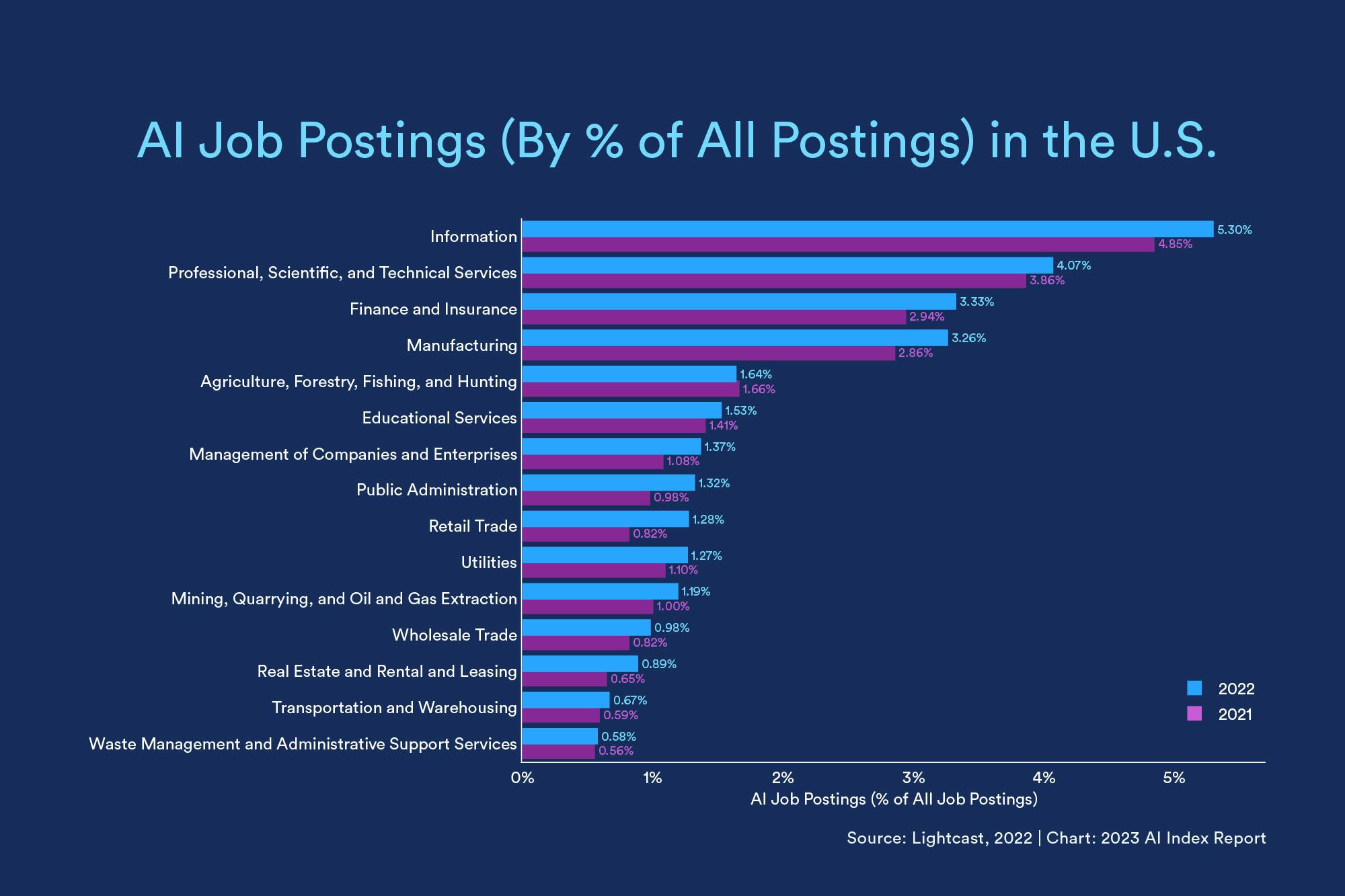 AI job postings by % of all postings in the US