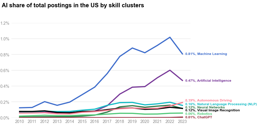 AI share of total postings in the US by skill clusters