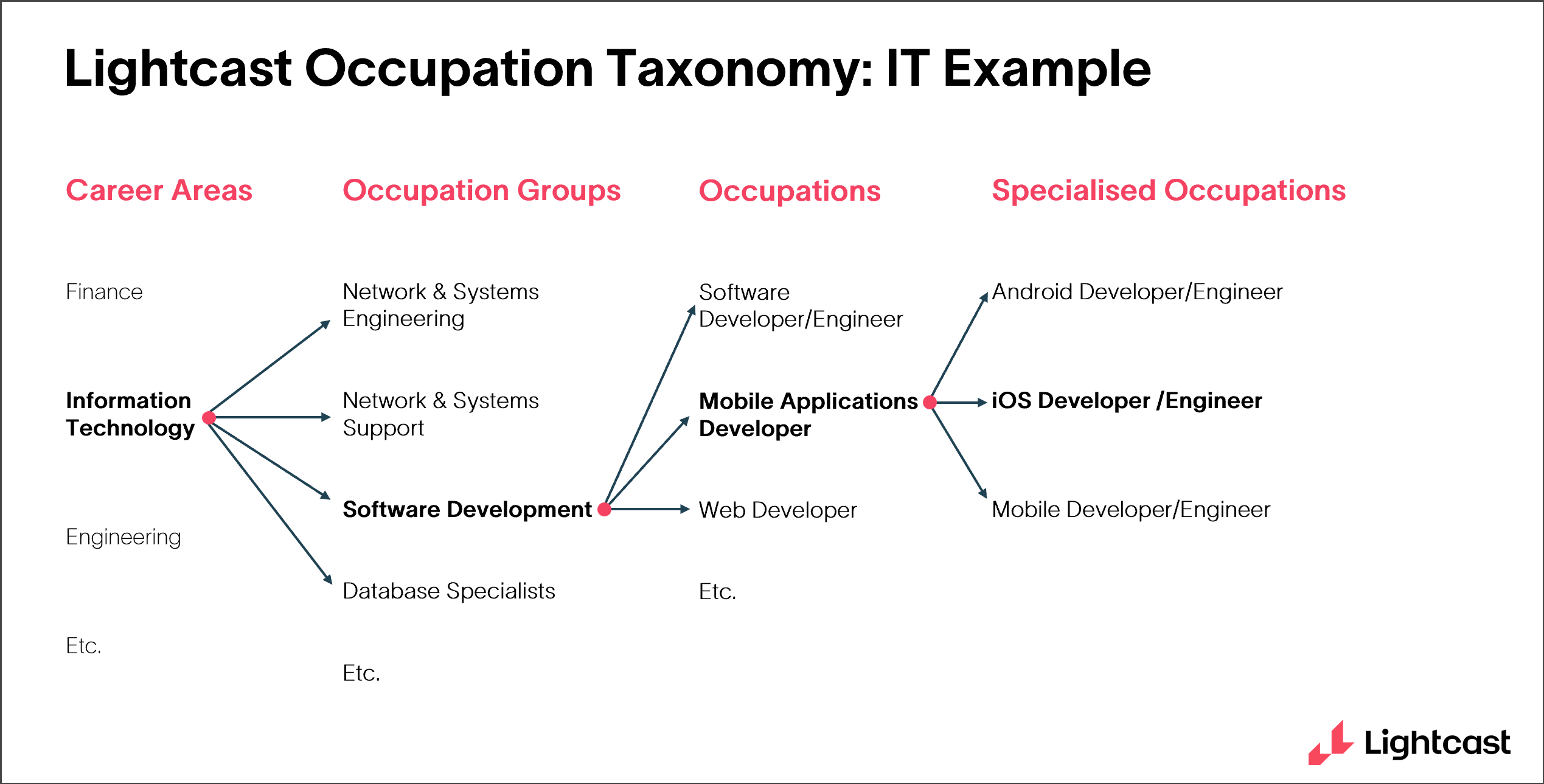 IT example of the Lightcast Occupation Taxonomy