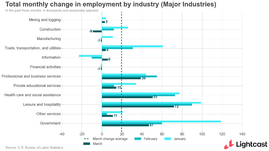 Total monthly change in employment by industry