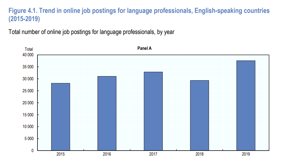 Trend in online job postings for language professionals in English-speaking countries