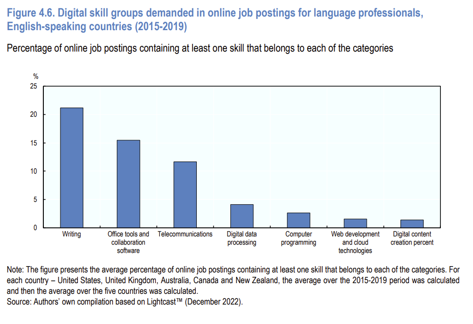 Digital skills groups demanded in online job postings for language professionals in English-speaking countries