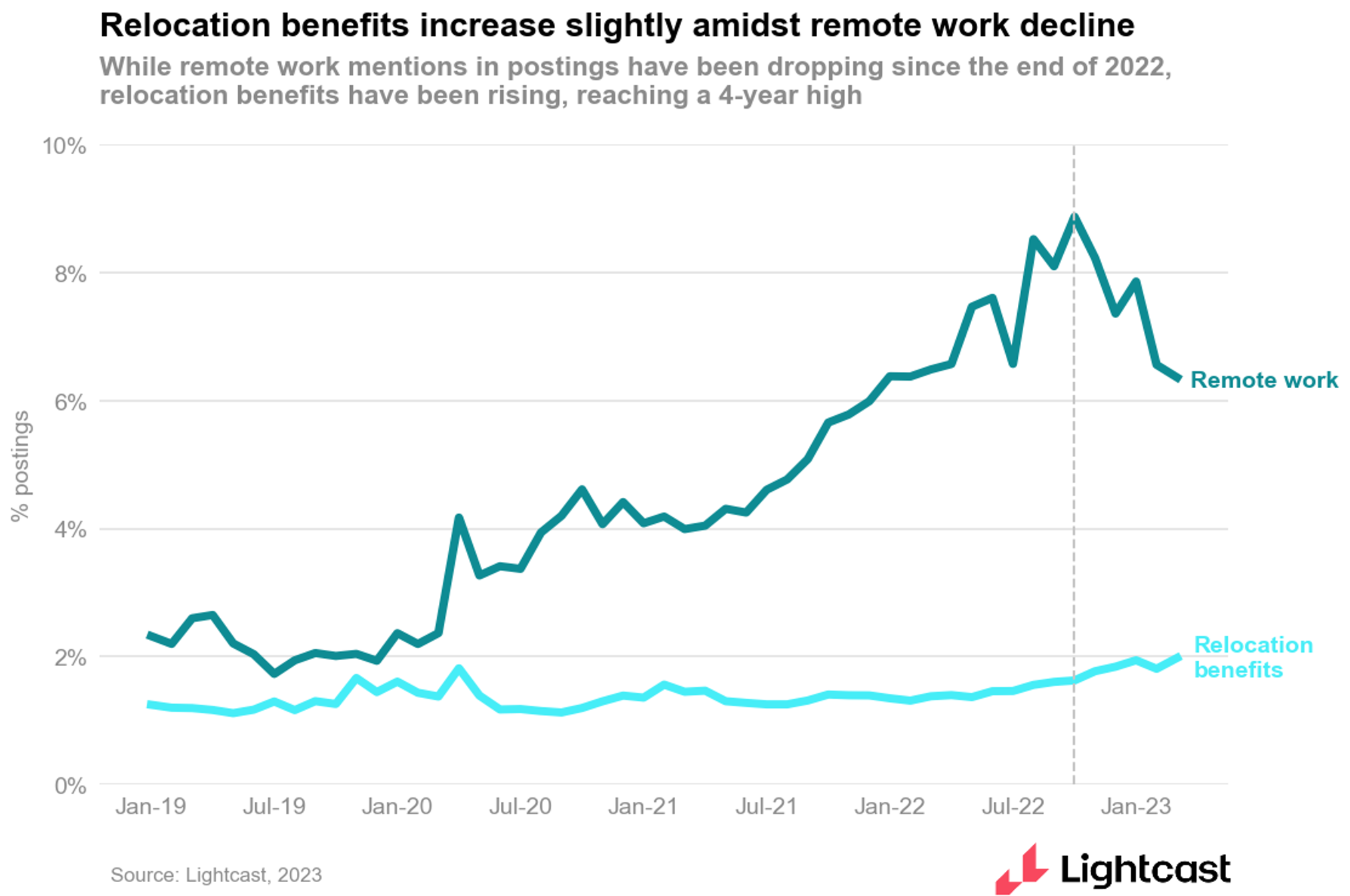 Relocation benefits increase slightly amidst remote work decline
