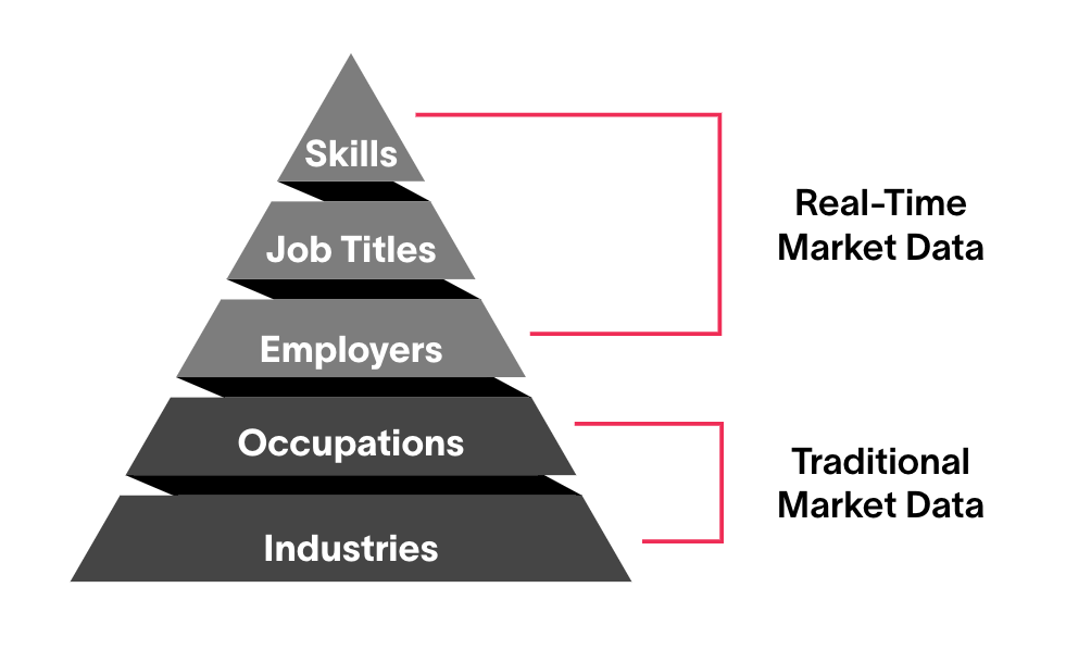 Labour market information can be organised as a pyramid, from broad to specific.