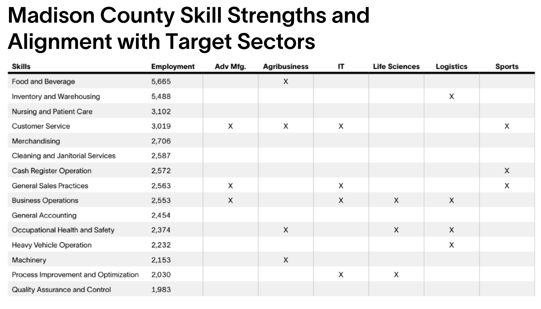 Indy Partnership Skill Strengths and Target Sectors
