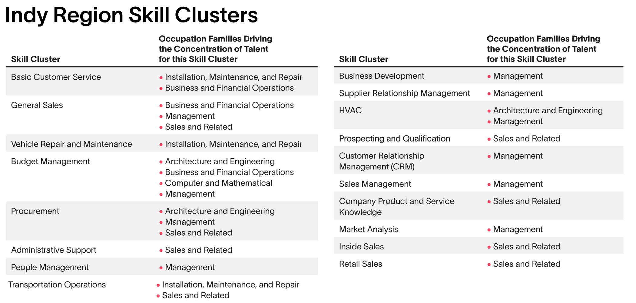 Indy Partnership Skill Clusters