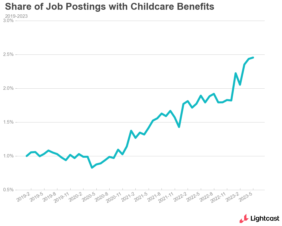 Share of job postings with childcare benefits