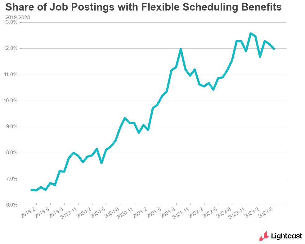 Share of job postings with flexible scheduling benefits