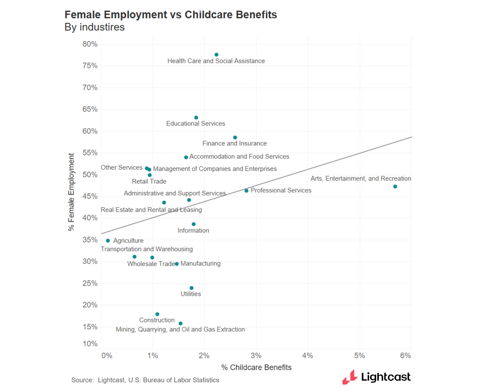 Female employment as compared to childcare benefits
