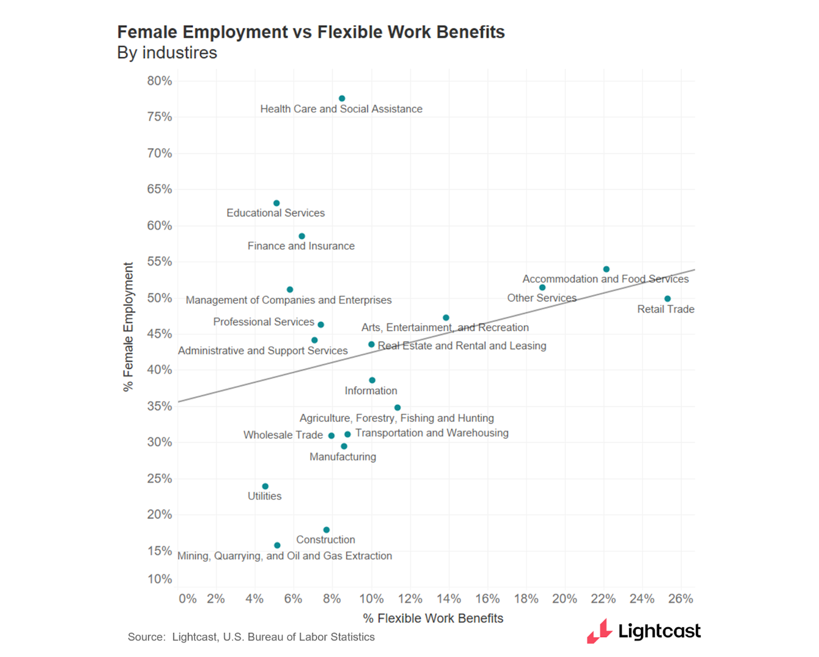 Graph showing female employment compared to flexible work benefits, with a positive correlation