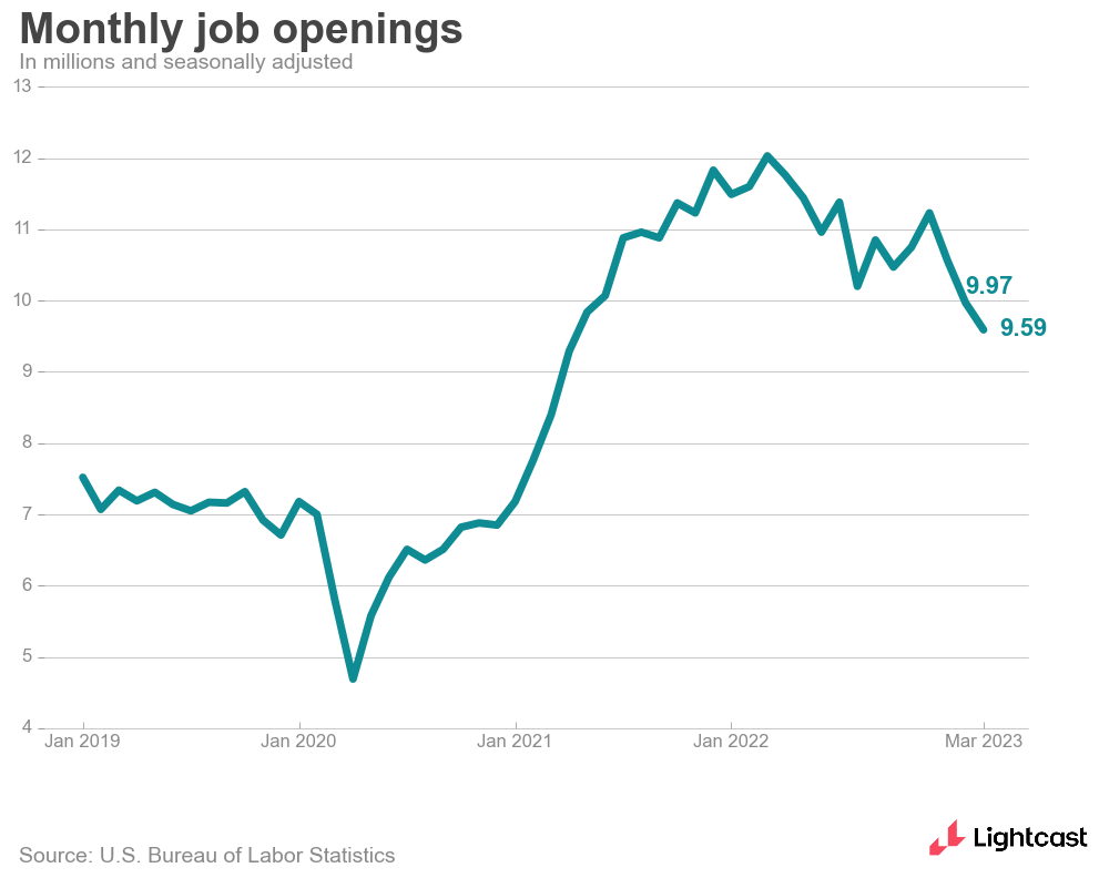 Line graph showing decrease in job openings for March 2023