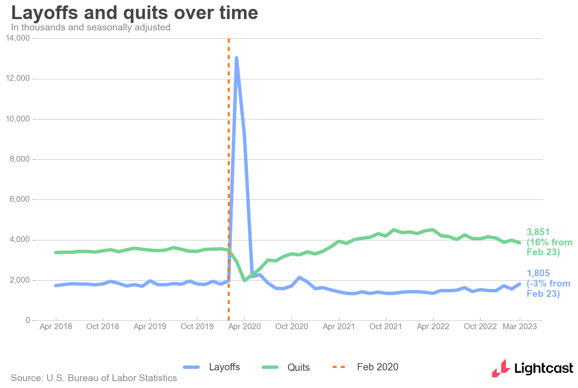 Line graph showing quits and layoffs for March 2023