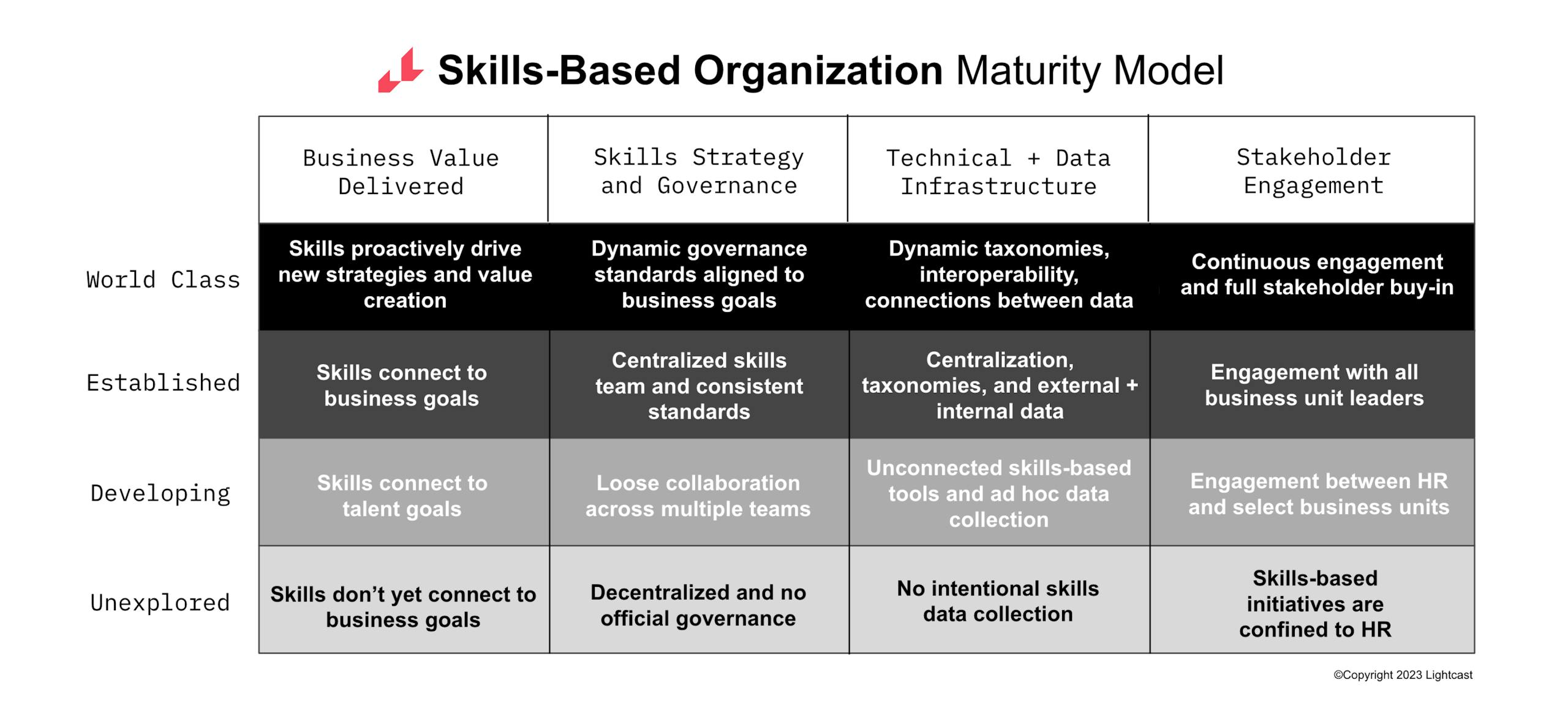 Skills-Based Organization Maturity Model