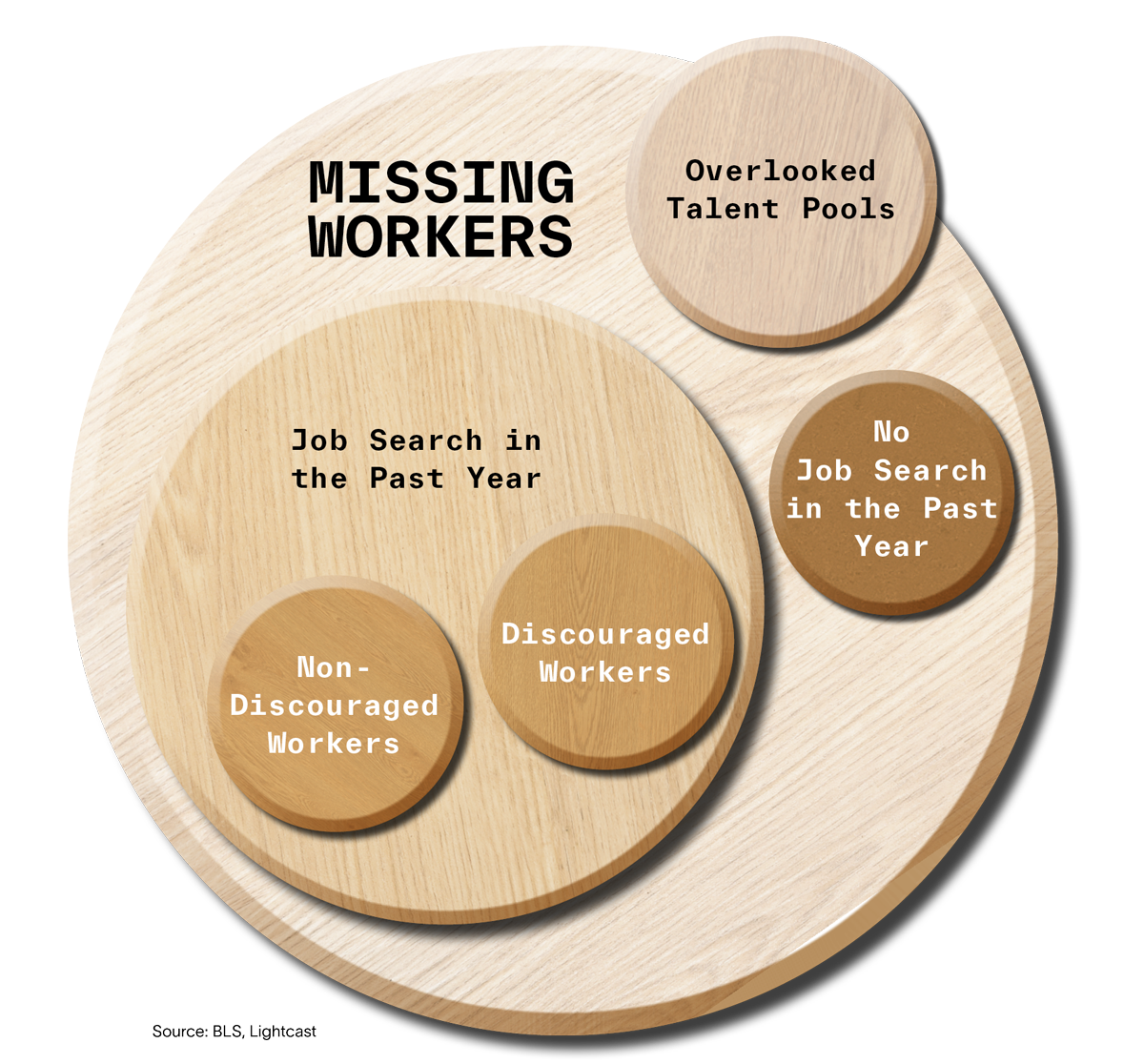 Crafting Local Talent Missing Workers