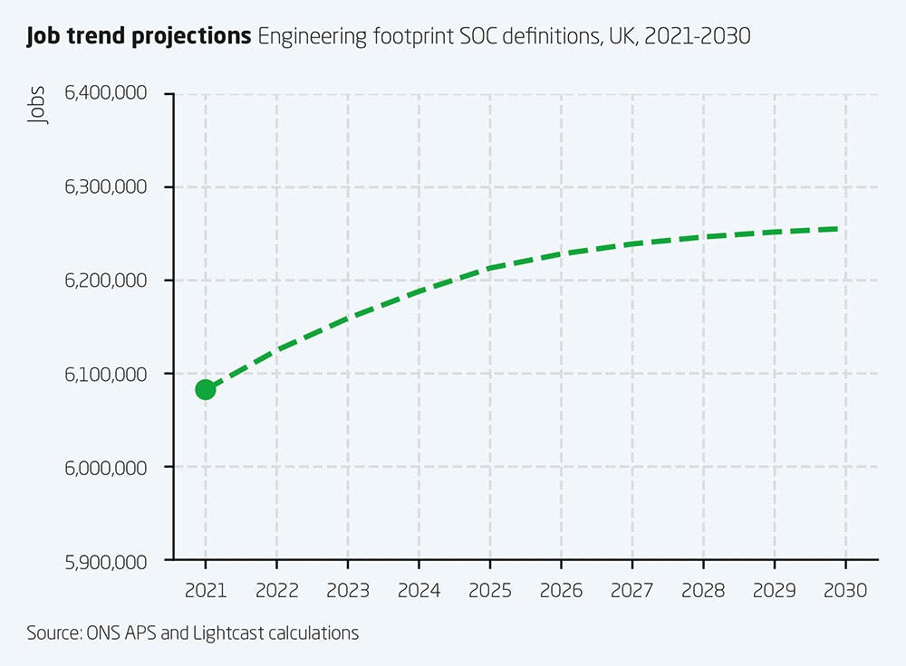 Job trend projections for engineering in the UK