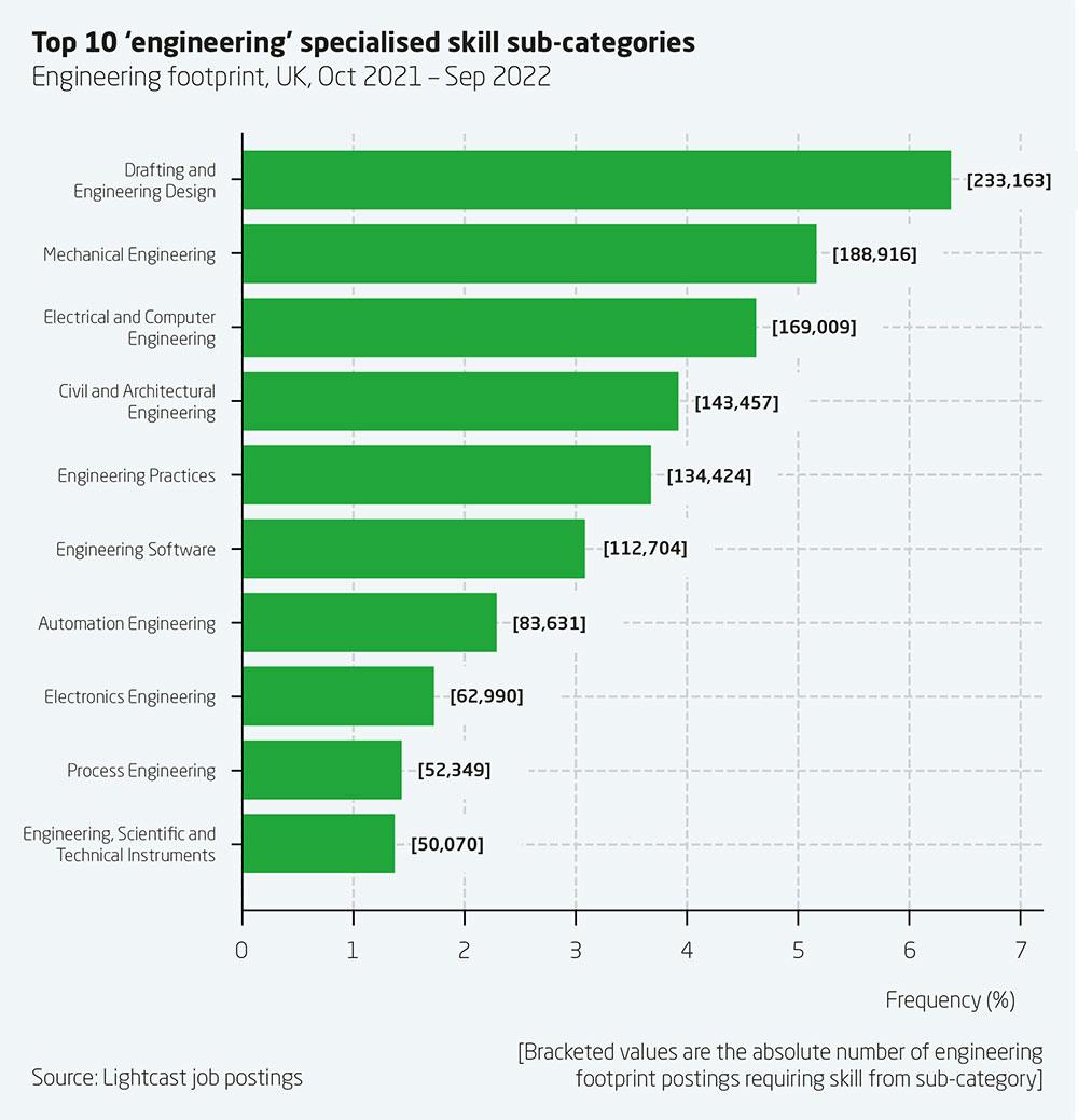 Top 10 engineering specialised skill sub-categories
