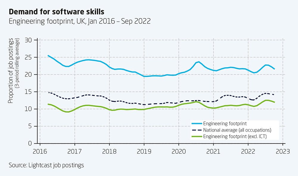 Demand for software skills in engineering