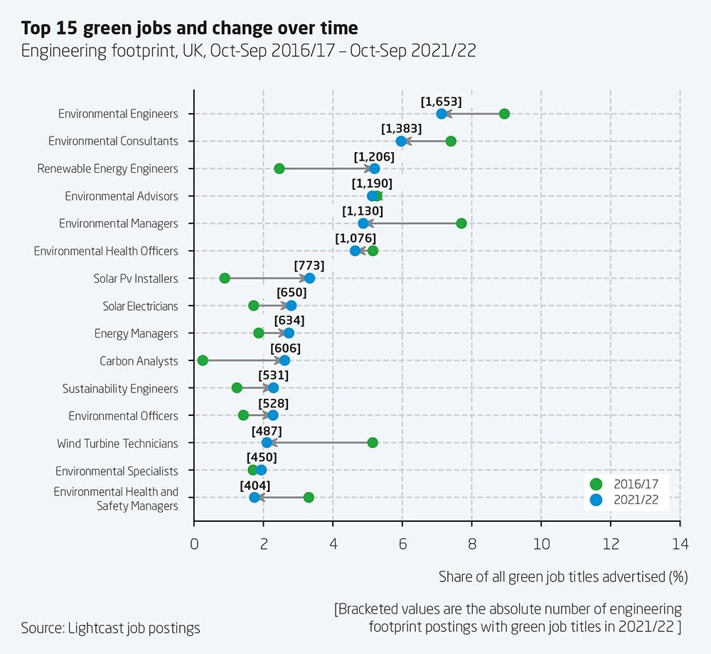 Top 15 green jobs and change over time