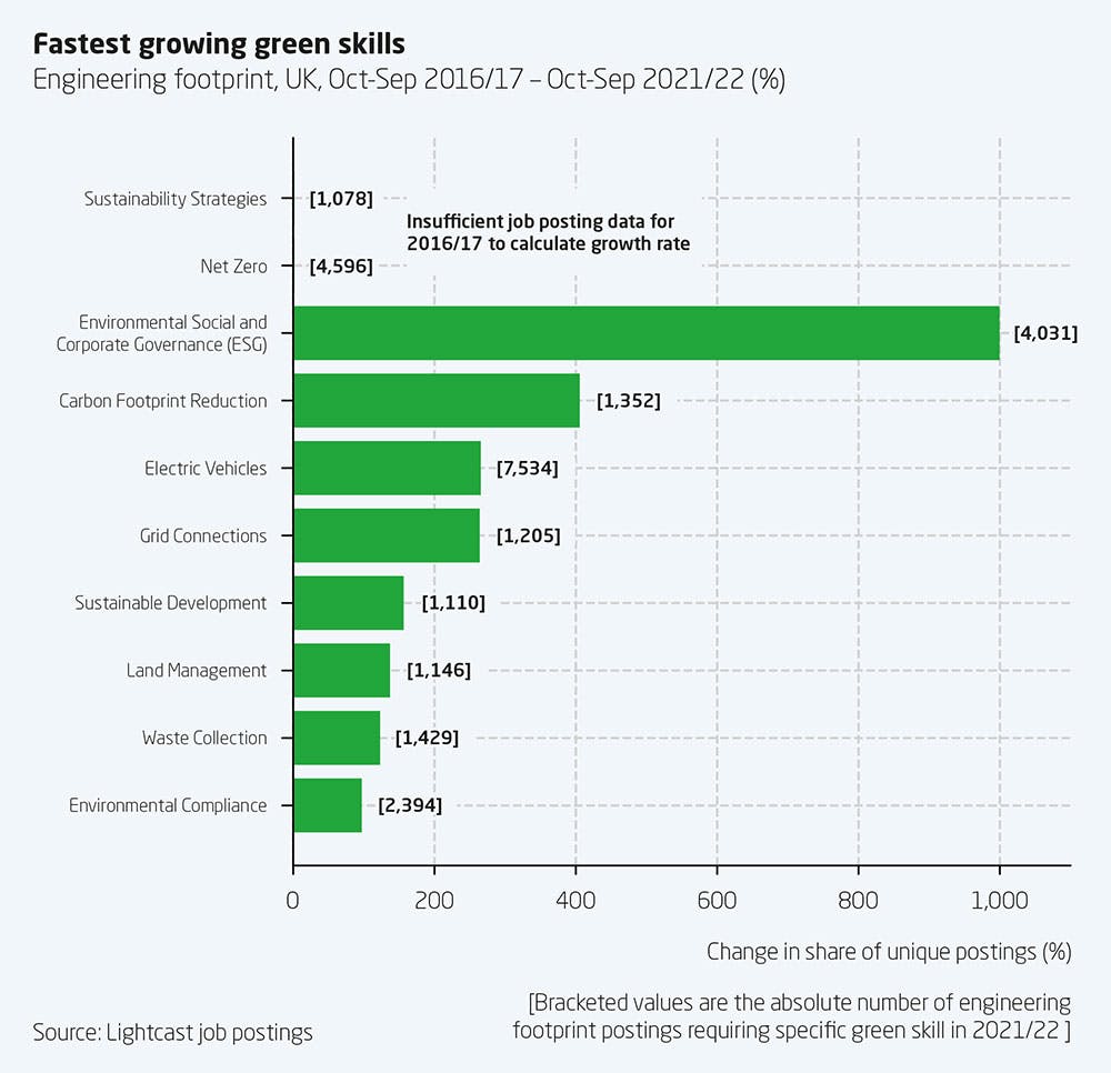 Fastest growing green skills
