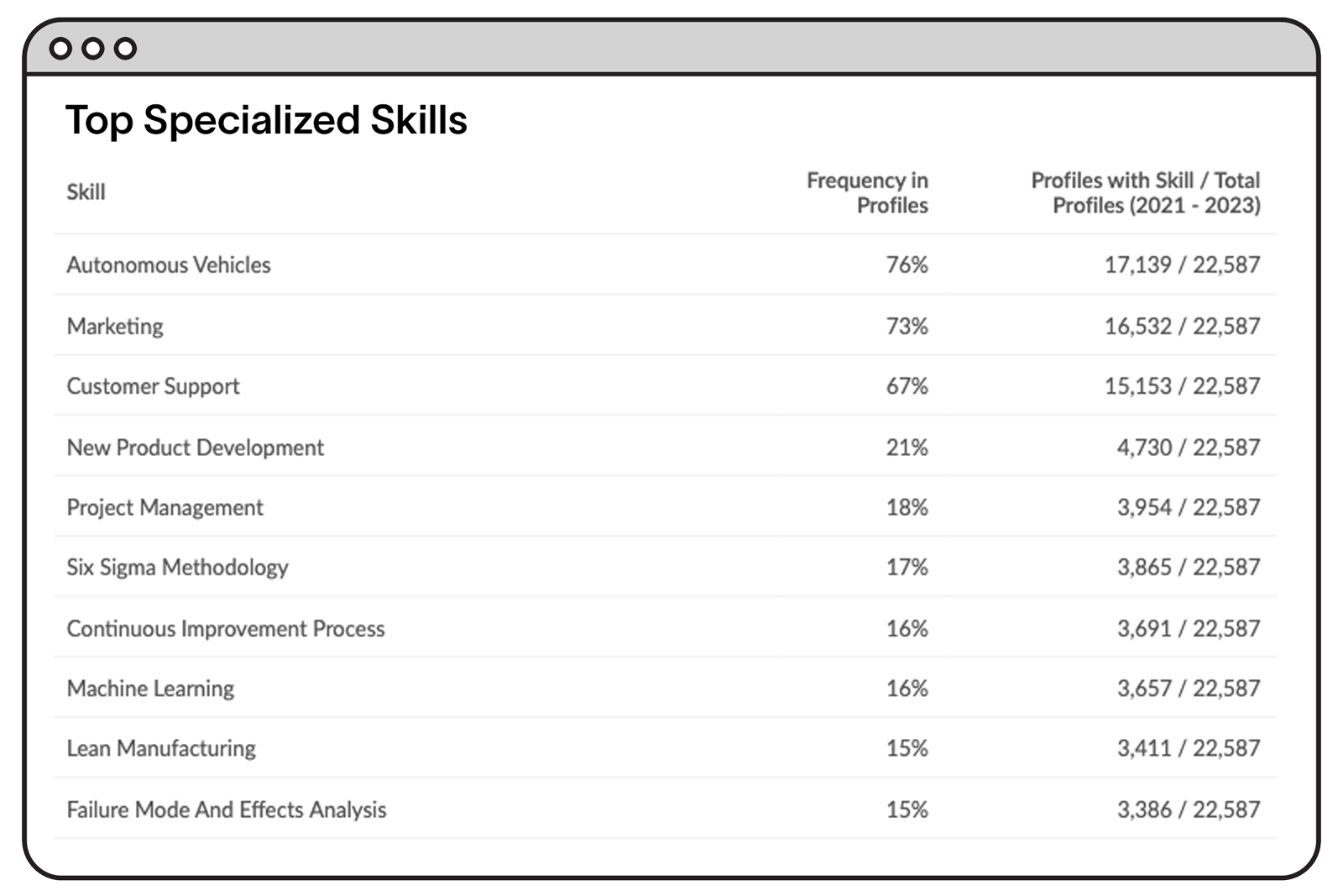 Top Specialized Skills Screen Image - Detroit