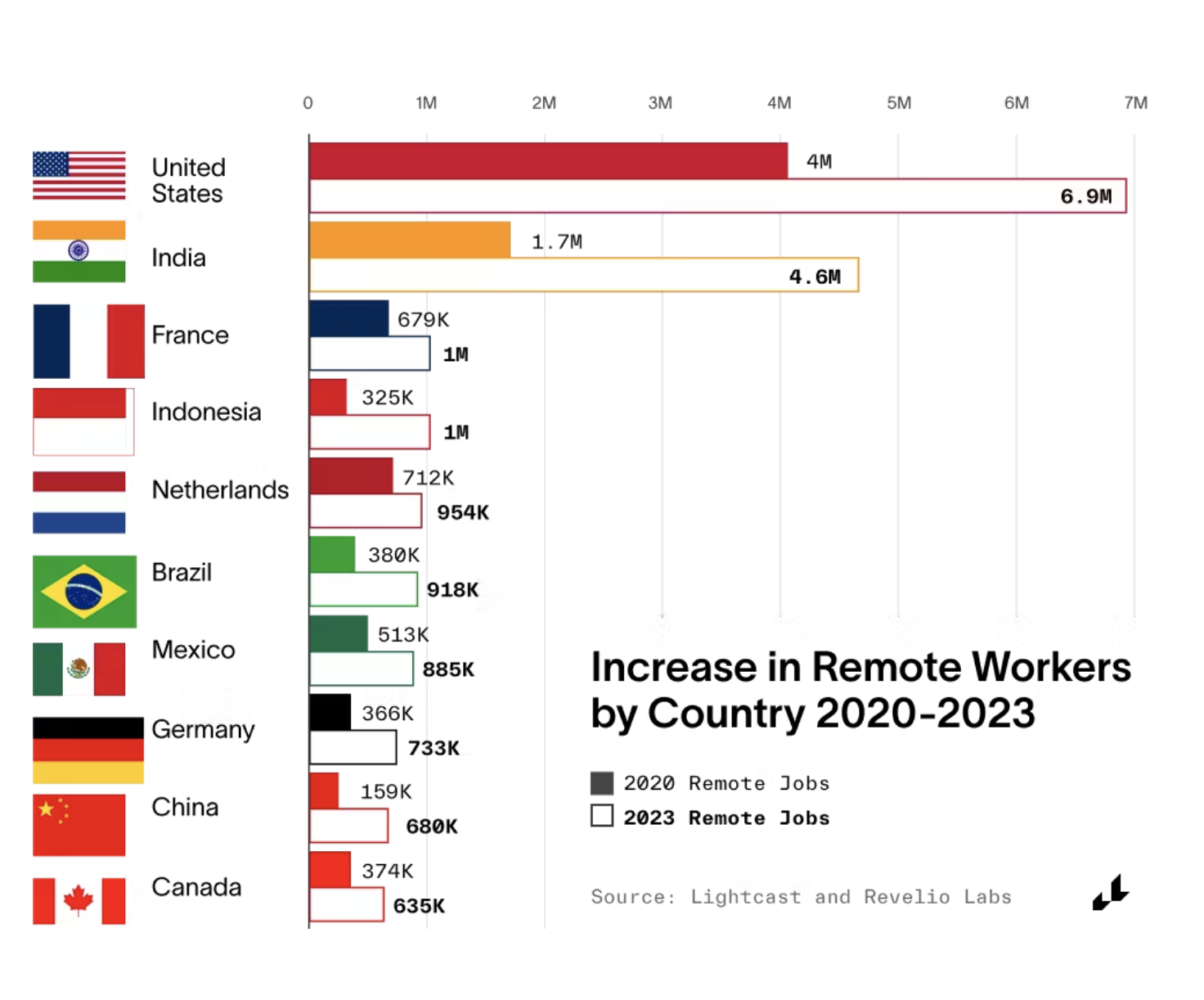 increase in remote work chart