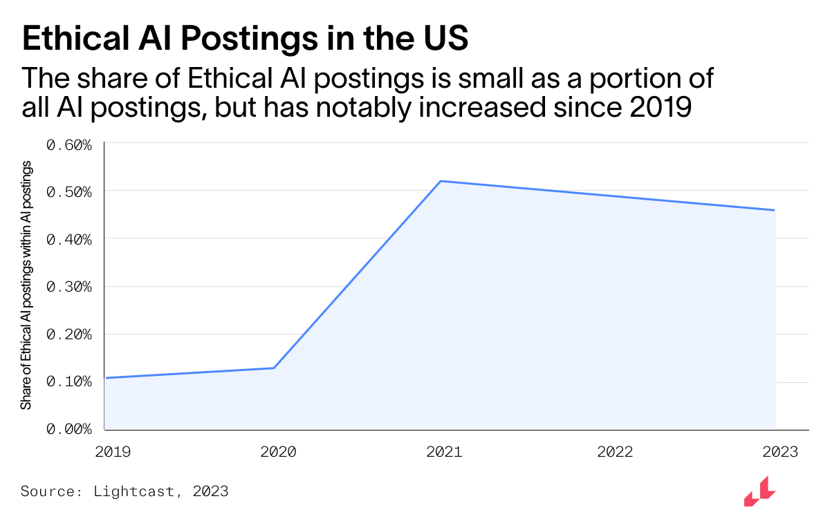ethical AI postings in the US