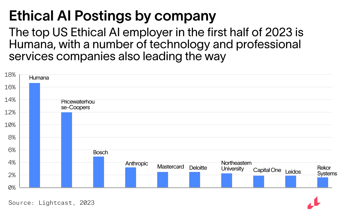 ethical ai postings by country bar chart