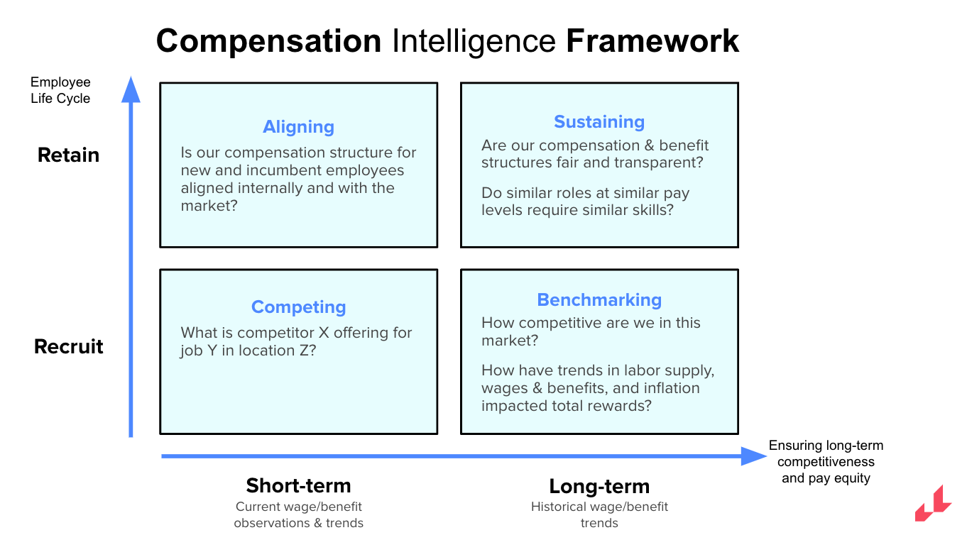 compensation intelligence framework