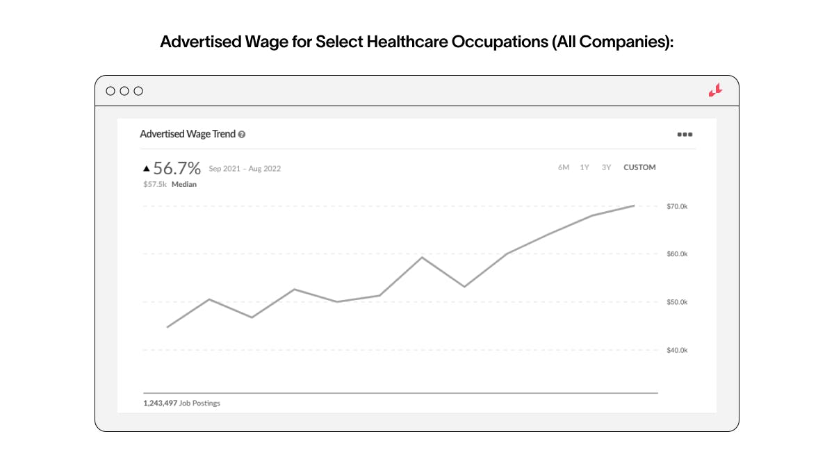 Advertised wage for healthcare roles