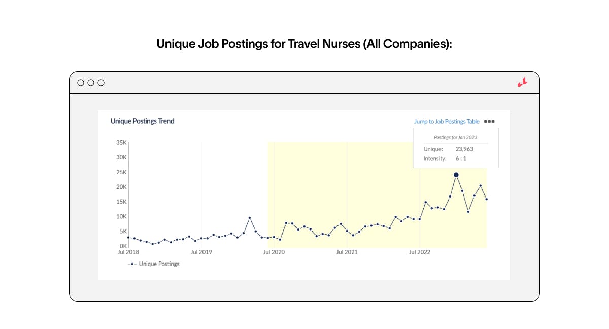 travel nursing demand surge