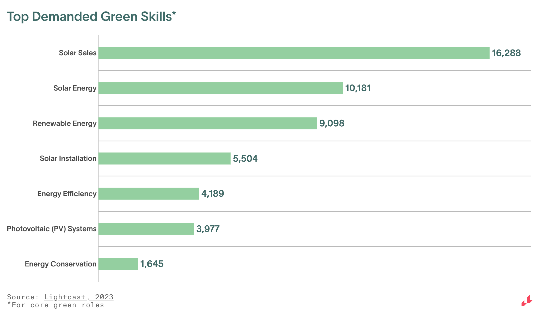 top demanded green skills bar chart