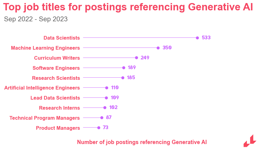 top job titles in gen ai graph 2023